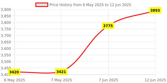 industrybuying.com IDEAL-TEK TWEEZER, HIGH PRECISION, 2A SA ideal-tek Price History Graph from 6 May 2025 to 12 Jun 2025