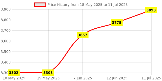 industrybuying.com IDEAL-TEK TWEEZER, HIGH PRECISION, 2.SA ideal-tek Price History Graph from 18 May 2025 to 11 Jul 2025