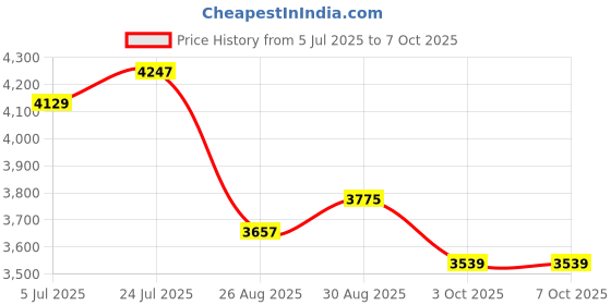 industrybuying.com IDEAL-TEK Tweezer, High Precision, 3C SA ideal-tek Price History Graph from 5 Jul 2025 to 6 Oct 2025