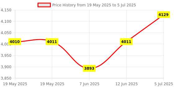 industrybuying.com IDEAL-TEK TWEEZER, HIGH PRECISION, 5 SA ideal-tek Price History Graph from 19 May 2025 to 5 Jul 2025