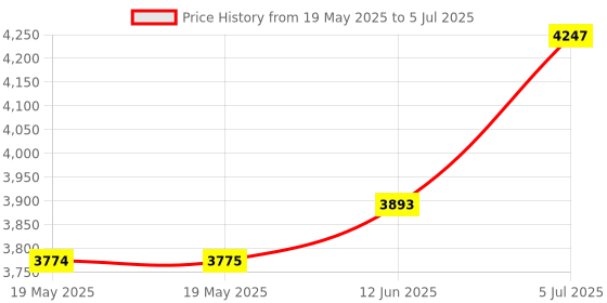 industrybuying.com IDEAL-TEK TWEEZER, HIGH PRECISION, 65A SA ideal-tek Price History Graph from 19 May 2025 to 5 Jul 2025