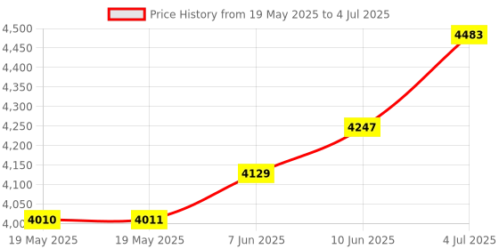 industrybuying.com IDEAL-TEK TWEEZER, HIGH PRECISION, 7 SA ideal-tek Price History Graph from 19 May 2025 to 4 Jul 2025