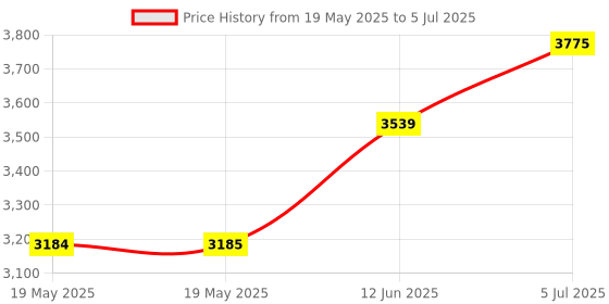 industrybuying.com IDEAL-TEK TWEEZER, HIGH PRECISION, SS SA ideal-tek Price History Graph from 19 May 2025 to 5 Jul 2025