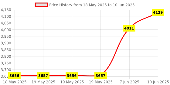 industrybuying.com IDEAL-TEK TWEEZER, PEEK, REPLACEABLE TIPS, 242CPR.SA ideal-tek Price History Graph from 18 May 2025 to 10 Jun 2025