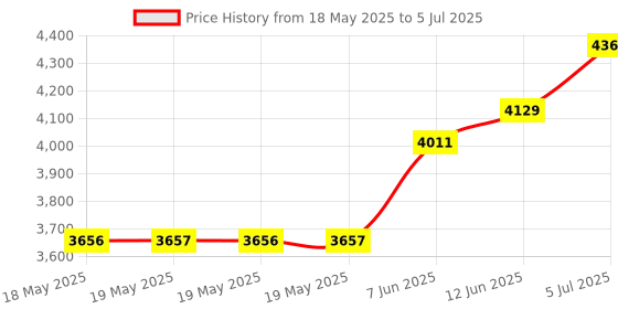 industrybuying.com IDEAL-TEK TWEEZER, PEEK, REPLACEABLE TIPS, 249CPR.SA ideal-tek Price History Graph from 18 May 2025 to 5 Jul 2025