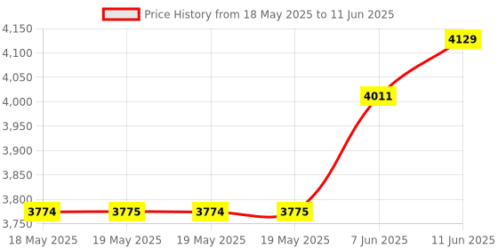 industrybuying.com IDEAL-TEK TWEEZER, PEEK, REPLACEABLE TIPS, 259CPR.SA ideal-tek Price History Graph from 18 May 2025 to 11 Jun 2025