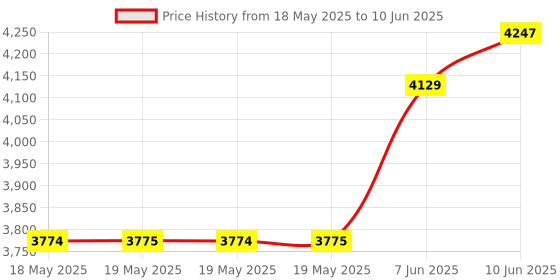 industrybuying.com IDEAL-TEK TWEEZER, PEEK, REPLACEABLE TIPS, 2ACPR.SA ideal-tek Price History Graph from 18 May 2025 to 10 Jun 2025