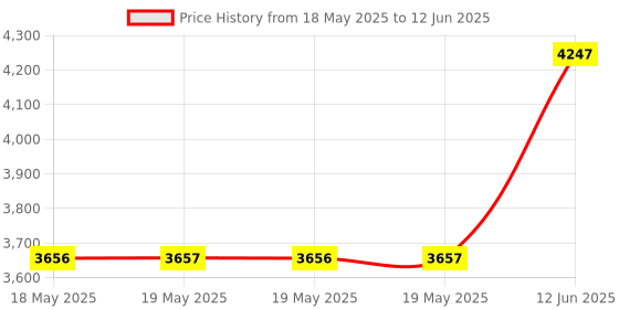 industrybuying.com IDEAL-TEK TWEEZER, PEEK, REPLACEABLE TIPS, 5CPR.SA ideal-tek Price History Graph from 18 May 2025 to 12 Jun 2025