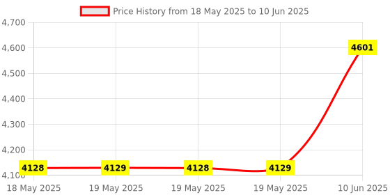 industrybuying.com IDEAL-TEK TWEEZER, PEEK, REPLACEABLE TIPS, 5XCPR.SA ideal-tek Price History Graph from 18 May 2025 to 10 Jun 2025