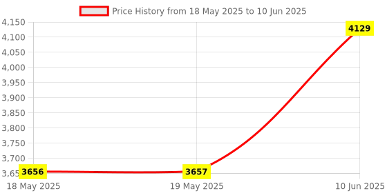 industrybuying.com IDEAL-TEK TWEEZER, PEEK, REPLACEABLE TIPS, 7CPR.SA ideal-tek Price History Graph from 18 May 2025 to 10 Jun 2025