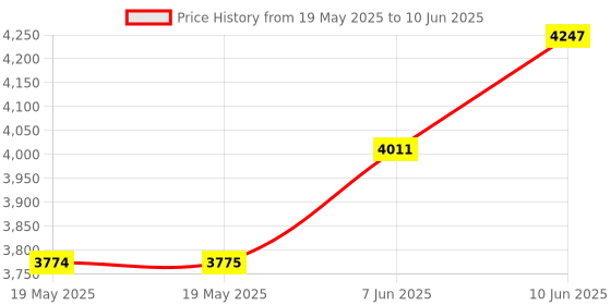 industrybuying.com IDEAL-TEK TWEEZER, PRECISION, 00D SA ideal-tek Price History Graph from 19 May 2025 to 10 Jun 2025