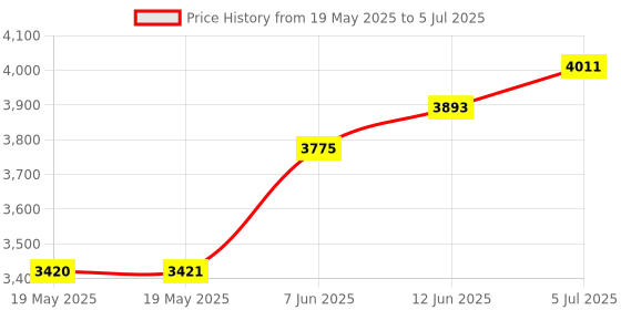 industrybuying.com IDEAL-TEK TWEEZER, PRECISION, 1 SA ideal-tek Price History Graph from 19 May 2025 to 5 Jul 2025