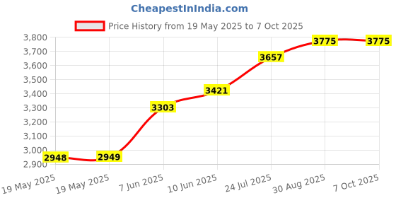 industrybuying.com IDEAL-TEK TWEEZER, PRECISION, 120MM, 34A.SA ideal-tek Price History Graph from 19 May 2025 to 6 Oct 2025