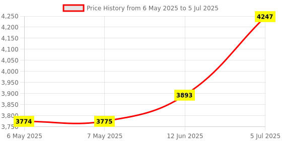 industrybuying.com IDEAL-TEK TWEEZER, PRECISION, 2AB SA ideal-tek Price History Graph from 6 May 2025 to 5 Jul 2025