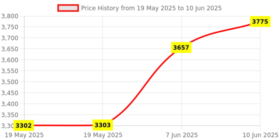 industrybuying.com IDEAL-TEK TWEEZER, PRECISION, 3 SA ideal-tek Price History Graph from 19 May 2025 to 10 Jun 2025
