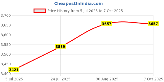industrybuying.com IDEAL-TEK Tweezer, Precision, 35A SA ideal-tek Price History Graph from 5 Jul 2025 to 7 Oct 2025