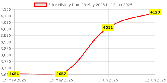 industrybuying.com IDEAL-TEK TWEEZER, PRECISION, 4 SA ideal-tek Price History Graph from 19 May 2025 to 12 Jun 2025