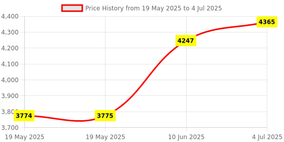 industrybuying.com IDEAL-TEK TWEEZER, PRECISION, 7A SA ideal-tek Price History Graph from 19 May 2025 to 4 Jul 2025