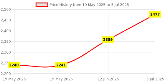 industrybuying.com IDEAL-TEK TWEEZER, PRECISION, AA SA ideal-tek Price History Graph from 19 May 2025 to 5 Jul 2025