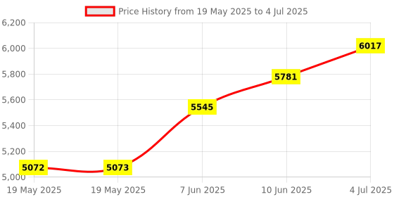 industrybuying.com IDEAL-TEK TWEEZER SET, ESD SAFE, 5PC, K5PISV.IT ideal-tek Price History Graph from 19 May 2025 to 4 Jul 2025