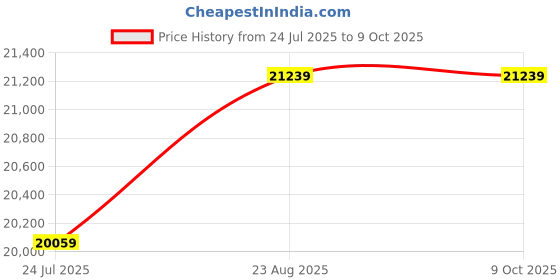 industrybuying.com IDEAL-TEK Tweezer Set, High Precision, 5Pc, K5HP.SA.IT ideal-tek Price History Graph from 24 Jul 2025 to 6 Oct 2025