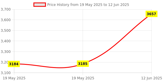 industrybuying.com IDEAL-TEK TWEEZER, SMD-HANDLING, SM103 ideal-tek Price History Graph from 19 May 2025 to 12 Jun 2025