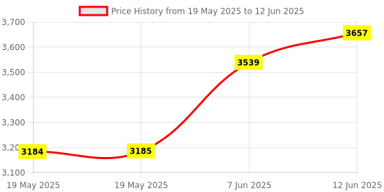industrybuying.com IDEAL-TEK TWEEZER, SMD-HANDLING, SM111 ideal-tek Price History Graph from 19 May 2025 to 12 Jun 2025