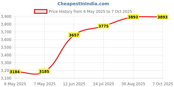 industrybuying.com IDEAL-TEK TWEEZER, SMD-HANDLING, SM116 SA ideal-tek Price History Graph from 6 May 2025 to 7 Oct 2025