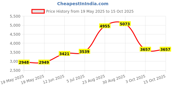 industrybuying.com IDEAL-TEK TWEEZER, STRAIGHT/FLAT, 105MM, 127.SA ideal-tek Price History Graph from 19 May 2025 to 14 Oct 2025