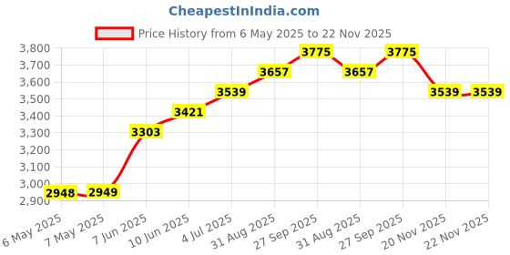 industrybuying.com IDEAL-TEK TWEEZER, STRAIGHT/FLAT, 120MM, 125.SA ideal-tek Price History Graph from 6 May 2025 to 22 Nov 2025