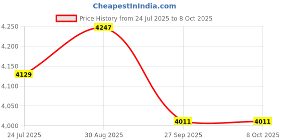 industrybuying.com IDEAL-TEK Tweezer, Straight/Flat, 130mm, 272CFR.SA.1 ideal-tek Price History Graph from 24 Jul 2025 to 8 Oct 2025