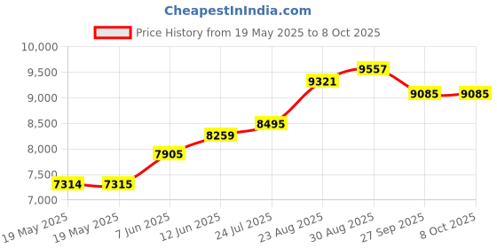 industrybuying.com IDEAL-TEK TWEEZER, STRAIGHT/FLAT, 140MM, 73MZ.SA ideal-tek Price History Graph from 19 May 2025 to 7 Oct 2025