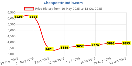 industrybuying.com IDEAL-TEK TWEEZER, STRAIGHT/FLAT, 145MM, 571.SA ideal-tek Price History Graph from 19 May 2025 to 12 Oct 2025