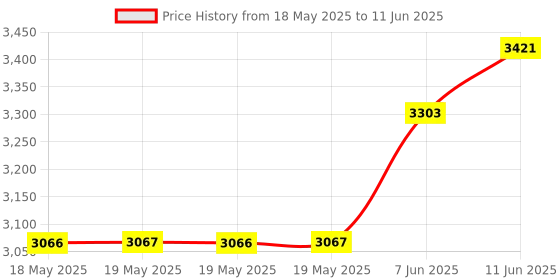 industrybuying.com IDEAL-TEK TWEEZER, STRAIGHT/POINTED, 110MM, 120A.SA ideal-tek Price History Graph from 18 May 2025 to 11 Jun 2025