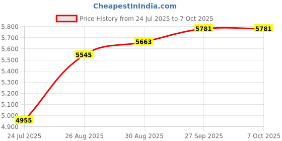 industrybuying.com IDEAL-TEK Tweezer, Straight/Pointed, 110mm, 5AX.SA ideal-tek Price History Graph from 24 Jul 2025 to 7 Oct 2025