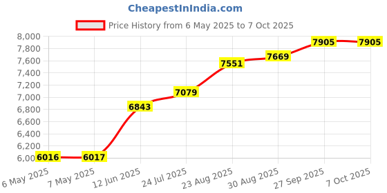 industrybuying.com IDEAL-TEK TWEEZER, STRAIGHT/POINTED, 110MM, 5.NC ideal-tek Price History Graph from 6 May 2025 to 7 Oct 2025