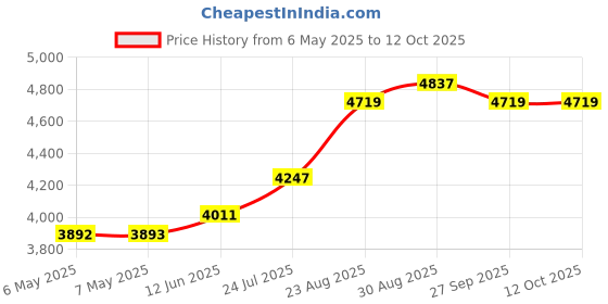 industrybuying.com IDEAL-TEK TWEEZER, STRAIGHT/POINTED, 110MM, 5.S.0 ideal-tek Price History Graph from 6 May 2025 to 12 Oct 2025