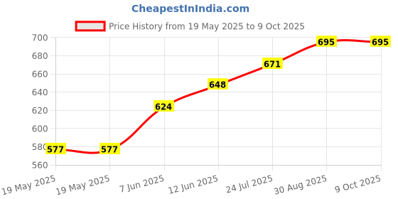 industrybuying.com IDEAL-TEK TWEEZER, STRAIGHT/POINTED, 115MM, 705.DG ideal-tek Price History Graph from 19 May 2025 to 9 Oct 2025