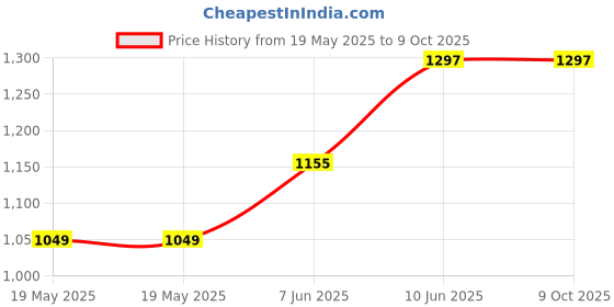 industrybuying.com IDEAL-TEK TWEEZER, STRAIGHT/POINTED, 115MM, 705.SV ideal-tek Price History Graph from 19 May 2025 to 9 Oct 2025