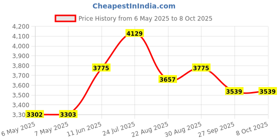 industrybuying.com IDEAL-TEK TWEEZER, STRAIGHT/POINTED, 120MM, 0.SA ideal-tek Price History Graph from 6 May 2025 to 7 Oct 2025