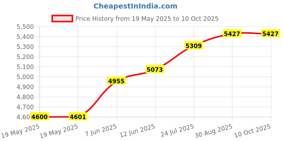 industrybuying.com IDEAL-TEK TWEEZER, STRAIGHT/POINTED, 120MM, 3.TA ideal-tek Price History Graph from 19 May 2025 to 9 Oct 2025