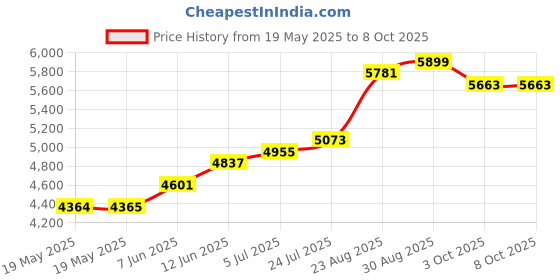 industrybuying.com IDEAL-TEK TWEEZER, STRAIGHT/POINTED, 120MM, 3X.SA ideal-tek Price History Graph from 19 May 2025 to 8 Oct 2025