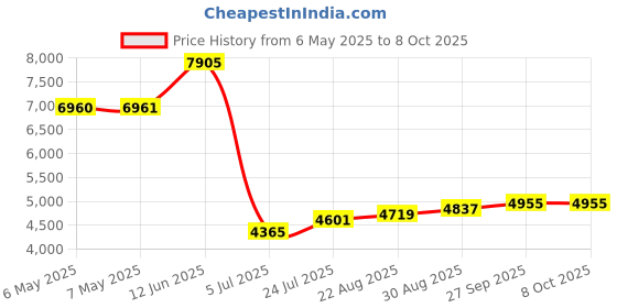 industrybuying.com IDEAL-TEK TWEEZER, STRAIGHT/POINTED, 130MM, 259SVR.SA ideal-tek Price History Graph from 6 May 2025 to 8 Oct 2025