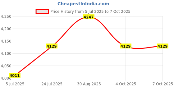 industrybuying.com IDEAL-TEK Tweezer, Straight/Pointed, 130mm, 2CFR.SA.1 ideal-tek Price History Graph from 5 Jul 2025 to 7 Oct 2025