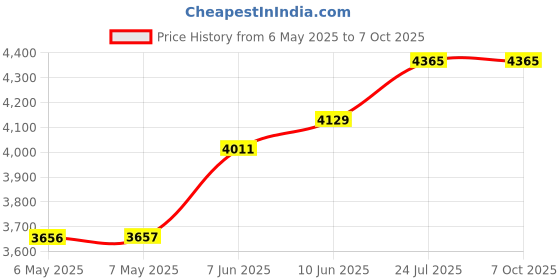 industrybuying.com IDEAL-TEK TWEEZER, STRAIGHT/POINTED, 130MM, 3CPR.SA ideal-tek Price History Graph from 6 May 2025 to 7 Oct 2025