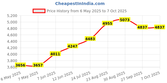 industrybuying.com IDEAL-TEK TWEEZER, STRAIGHT/POINTED, 130MM, 5SVR.SA ideal-tek Price History Graph from 6 May 2025 to 7 Oct 2025