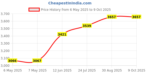 industrybuying.com IDEAL-TEK TWEEZER, STRAIGHT/POINTED, 150MM, 119.SA ideal-tek Price History Graph from 6 May 2025 to 9 Oct 2025