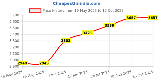 industrybuying.com IDEAL-TEK TWEEZER, STRAIGHT/ROUND, 115MM, 33A.SA ideal-tek Price History Graph from 19 May 2025 to 13 Oct 2025