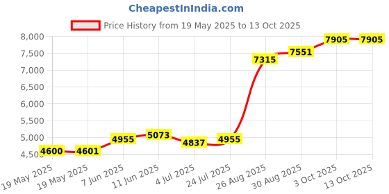 industrybuying.com IDEAL-TEK TWEEZER, STRAIGHT/ROUND, 120MM, 2AX.SA ideal-tek Price History Graph from 19 May 2025 to 12 Oct 2025