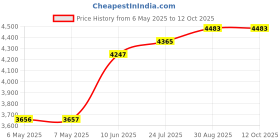 industrybuying.com IDEAL-TEK TWEEZER, STRAIGHT/ROUND, 120MM, 321.SA.T ideal-tek Price History Graph from 6 May 2025 to 12 Oct 2025